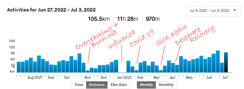 Strava Weekly Volume